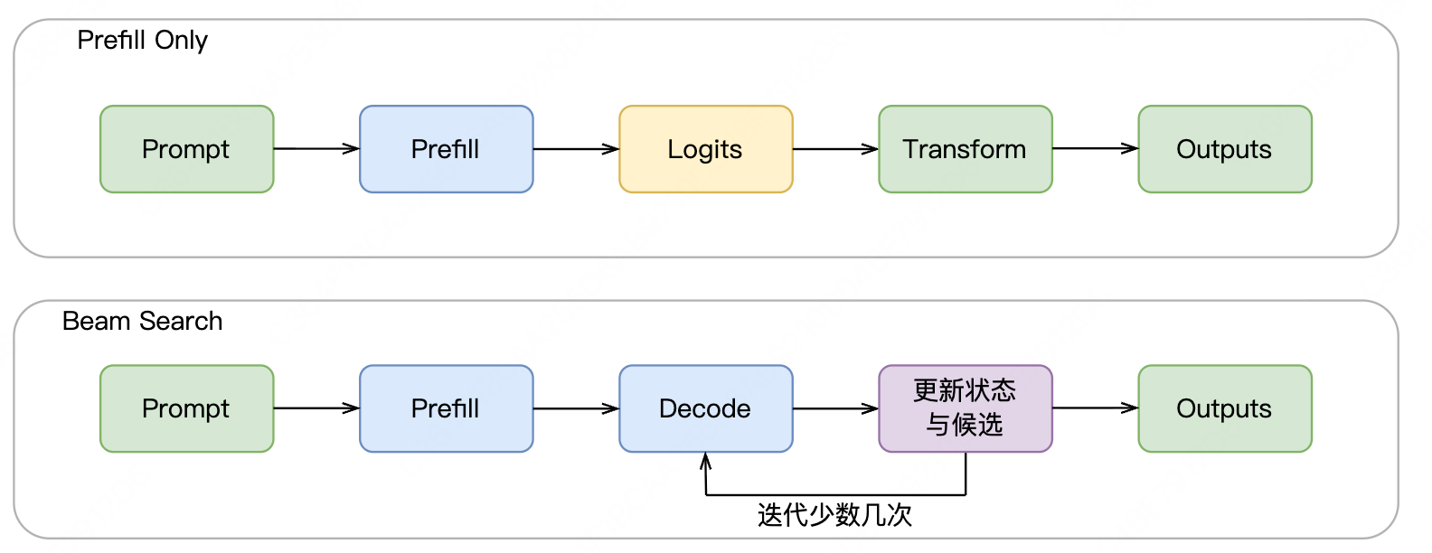 Optimizing High-Concurrency Generative SLM Inference Engines Under Strict Latency Constraints for Search and Recommendation