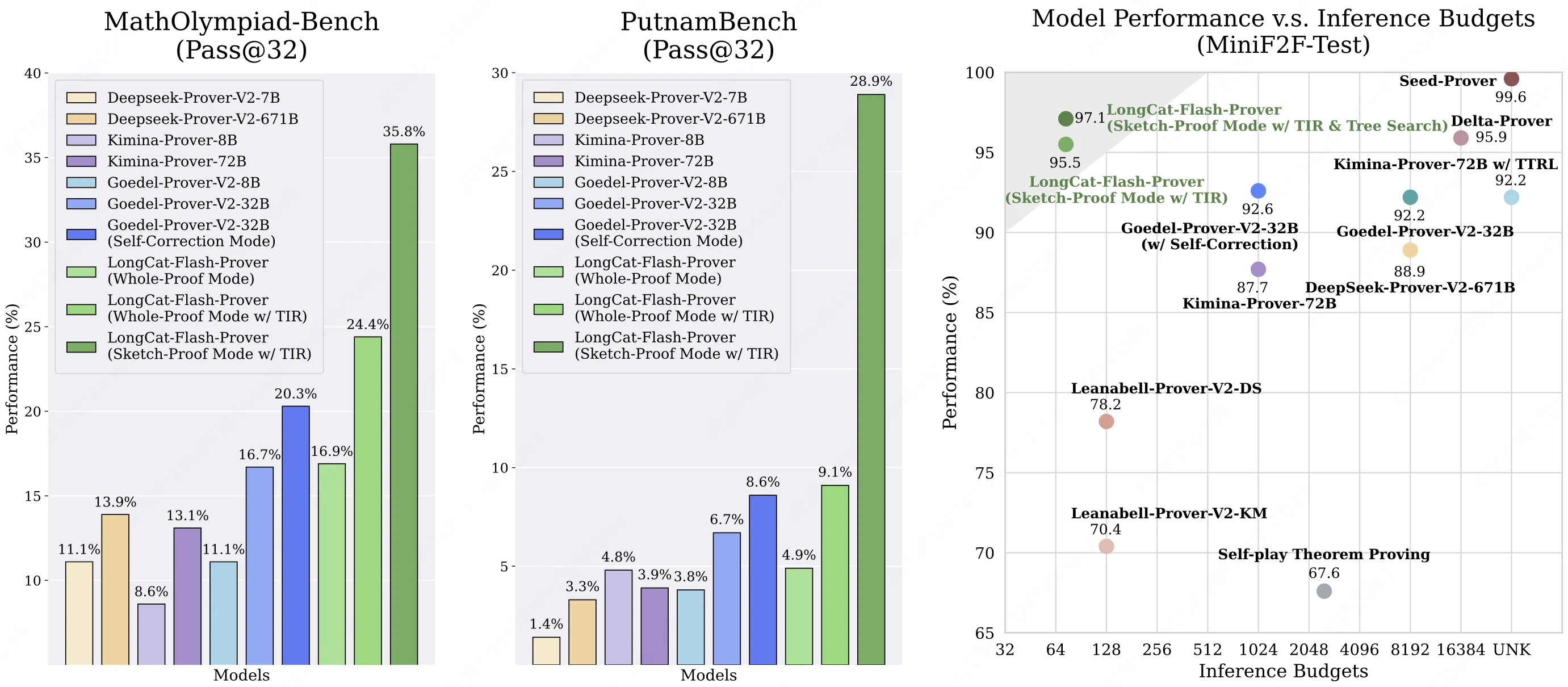 Meituan Technical Team Unveils LongCat-Flash-Prover for Rigorous AI Mathematical Theorem Proving