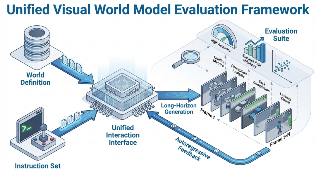 Meituan LongCat Team Open-Sources WBench: The First Systematic Multi-Round Benchmark for Interactive Video World Models
