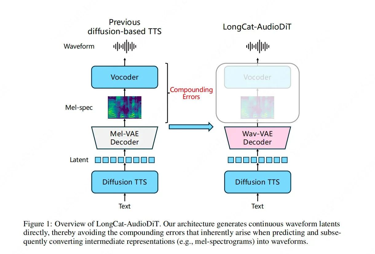 美团发布LongCat-AudioDiT：突破零样本TTS音色克隆上限，直接波形潜空间建模