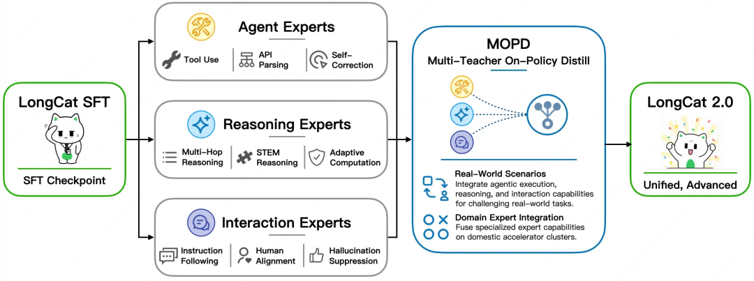 Meituan Launches LongCat-2.0: A Trillion-Parameter Model Trained on 50,000-Card Domestic Computing Clusters