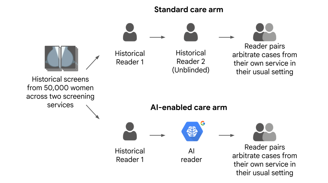 Google Research 探索利用机器学习优化乳腺癌筛查工作流程