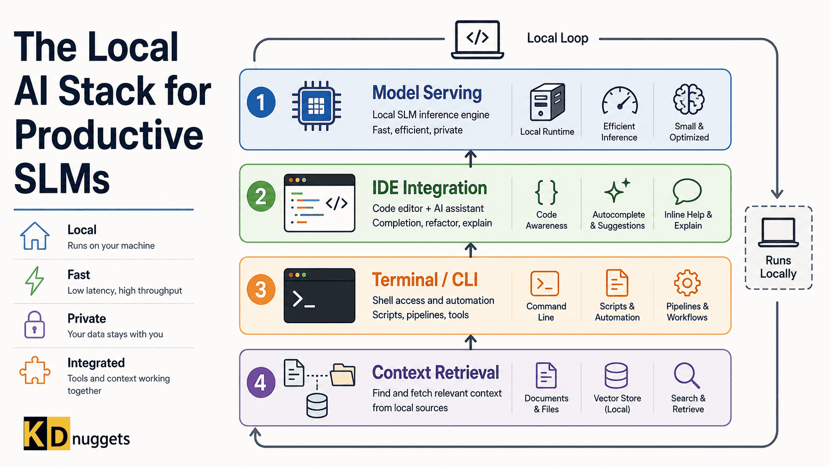 Der lokale KI-Stack für produktive SLMs: Ein praktisches Framework für die Werkzeugauswahl