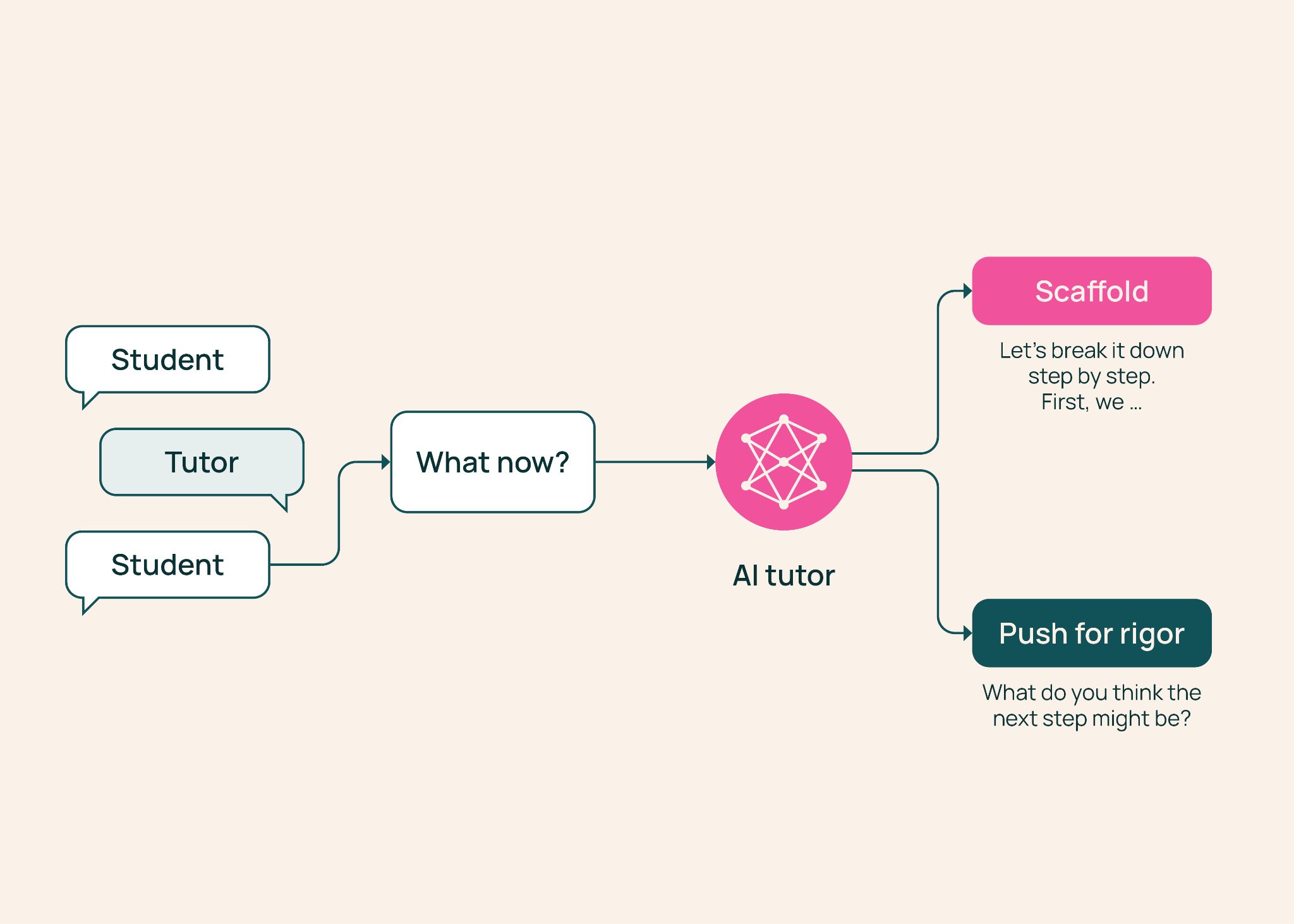 AI Tutoring and the 'TutorMoments' Challenge: When Should AI Help or Hold Back?