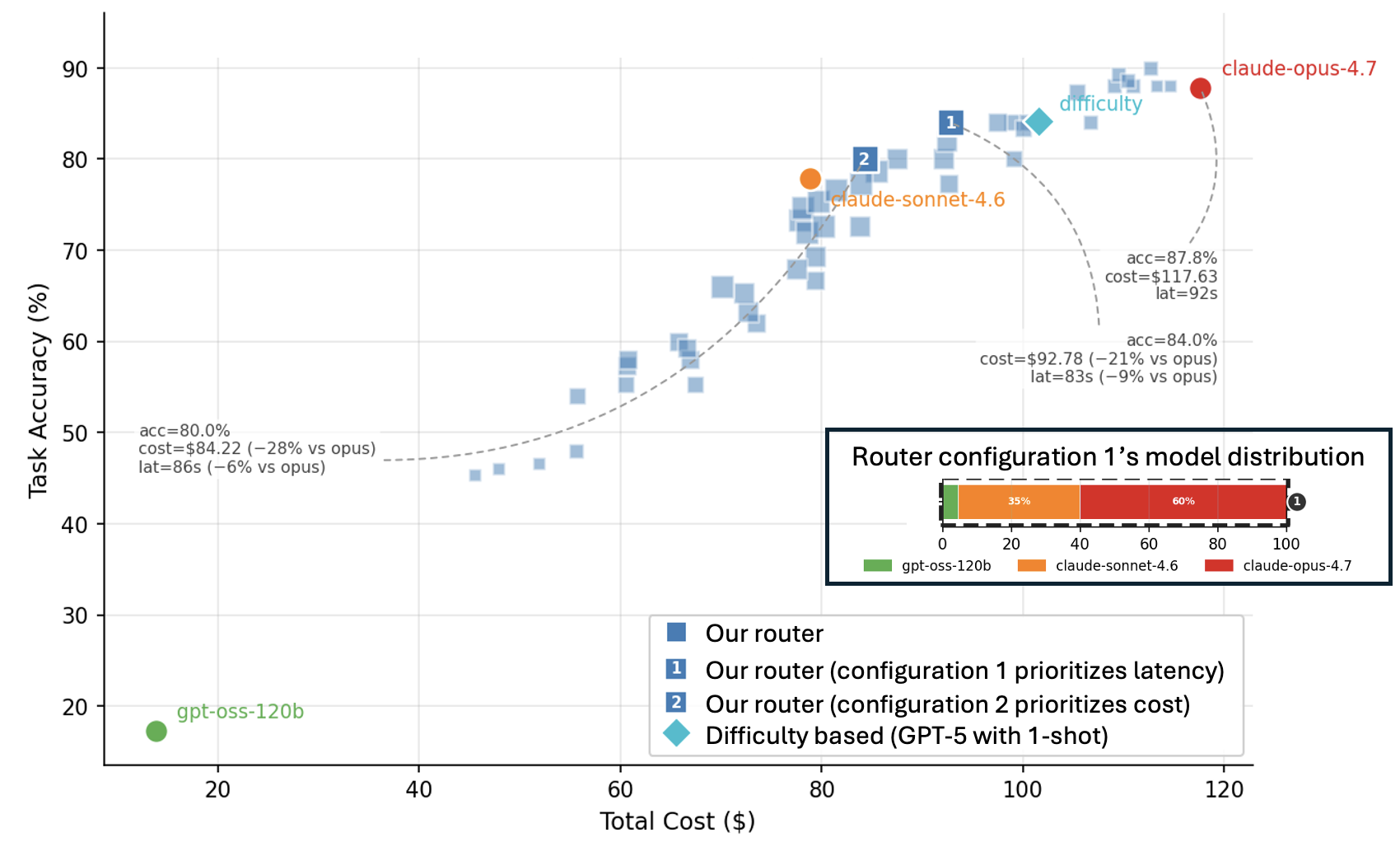 Model Routing Is Simple. Until It Isn’t: Navigating the Hidden Complexities of AI Orchestration
