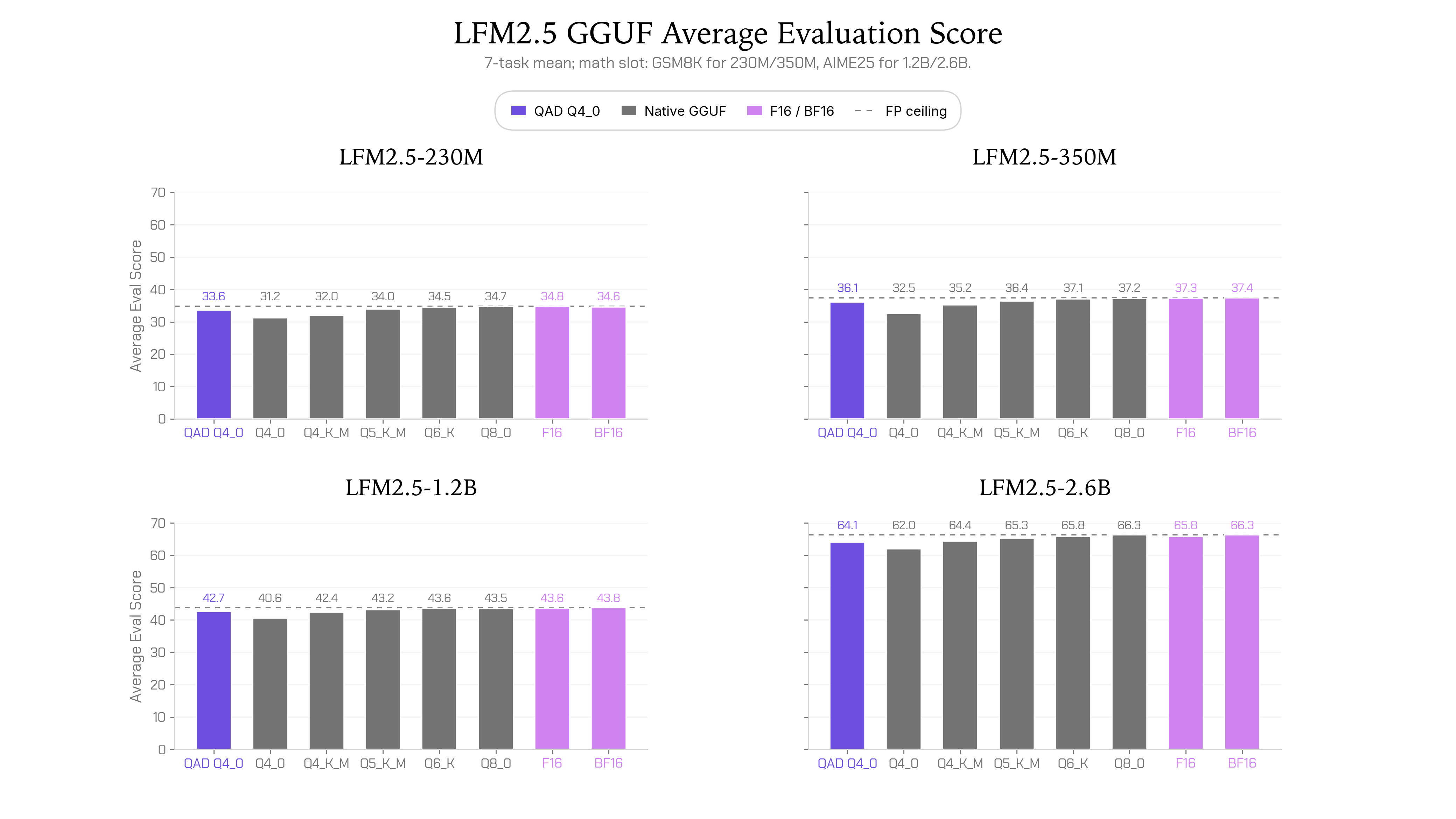 Liquid AI Releases LFM2.5 Q4_0 Checkpoints via Quantization-Aware Distillation