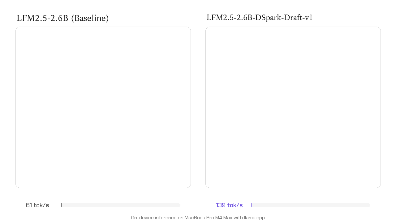 LFM2.5-DSpark: LiquidAI erzielt bis zu 3,2-fach schnellere Inferenzgeschwindigkeiten