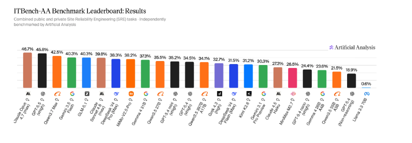 Frontier AI Models Score Below 50% on New ITBench-AA Enterprise IT Benchmark