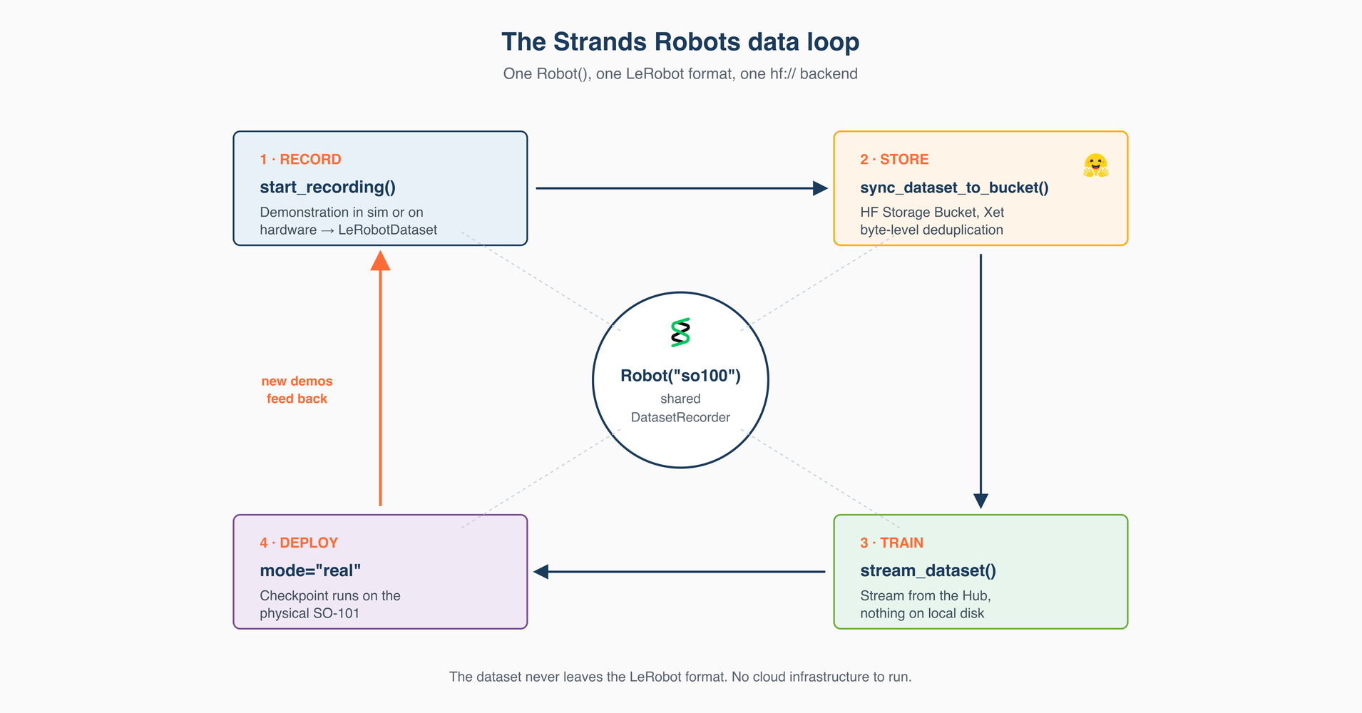 Streamlining Robotics Development: Record, Train, and Deploy with Strands Agents, LeRobot, and Hugging Face Storage Buckets