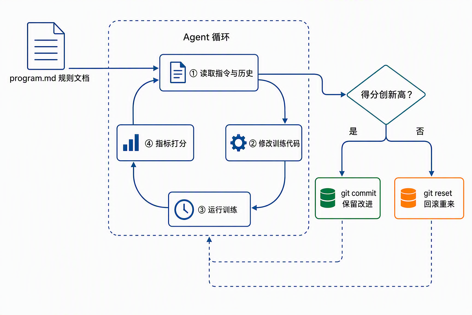 From LOOP to Graph Exploration: Meituan Unveils the Evolution of Its AutoResearch Self-Evolving Architecture