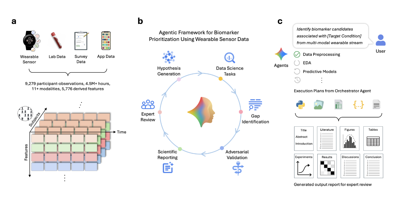 Google Research Introduces Generative AI Tool for Prioritizing Candidate Biomarkers from Wearable Sensor Data
