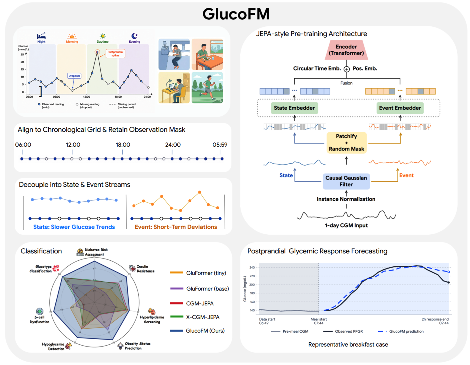 Google Research Announces GlucoFM: A Specialized Foundation Model for Continuous Glucose Monitoring