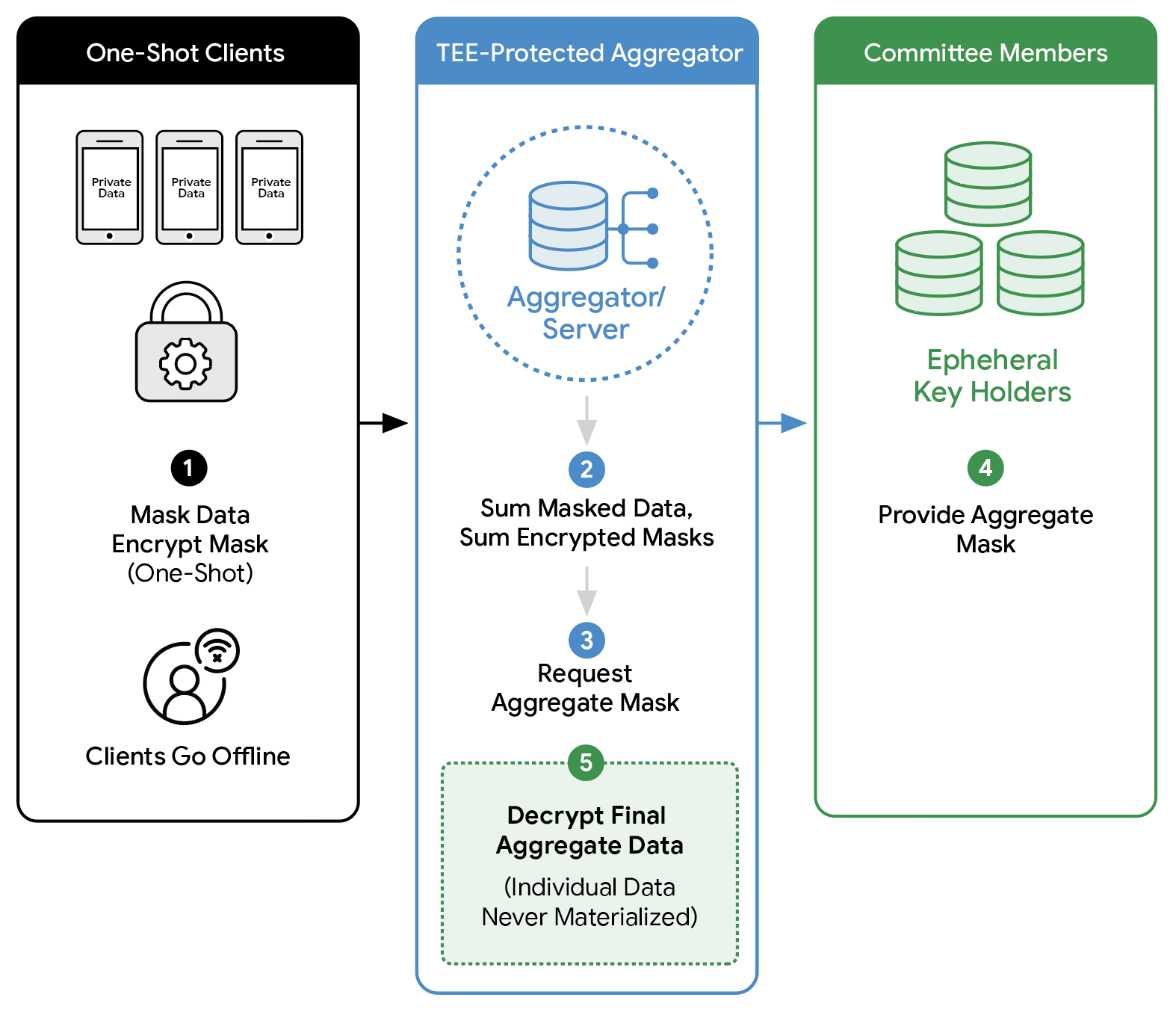 Google Research Explores Private Analytics via Zero-Trust Aggregation for Enhanced Data Privacy