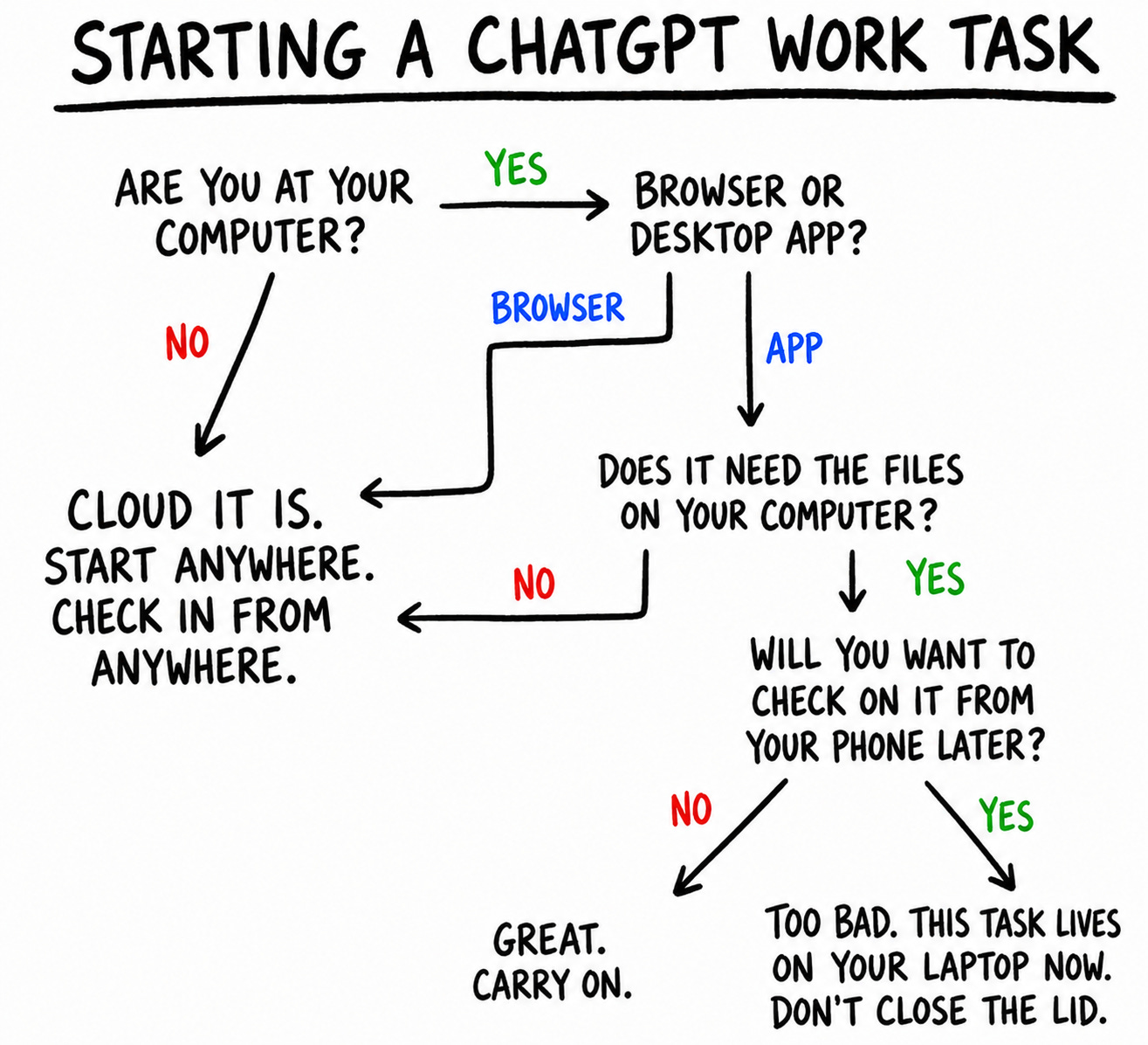 Unpacking ChatGPT Work: An External Reconstruction of the Agent for a Billion Users
