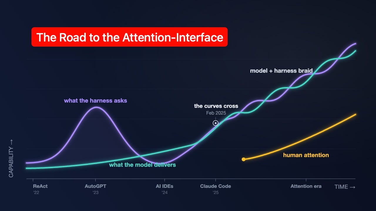 Die Evolution des Agent Harness: Warum KI-Modelle ihre eigene Infrastruktur absorbieren und menschliche Aufmerksamkeit steuern