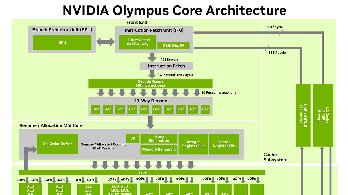 NVIDIA Vera Whitepaper Analysis: Examining the Olympus Core Architecture and Marketing Claims Against x86 Standards