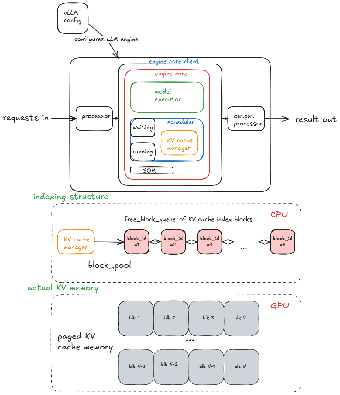 Inside the Architecture of vLLM: A Comprehensive Breakdown of High-Throughput LLM Inference Systems in 2025